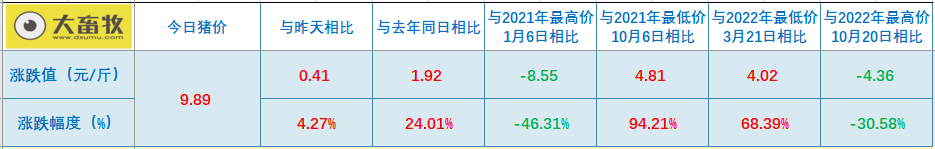 2022.12.14今日猪价，止跌反弹