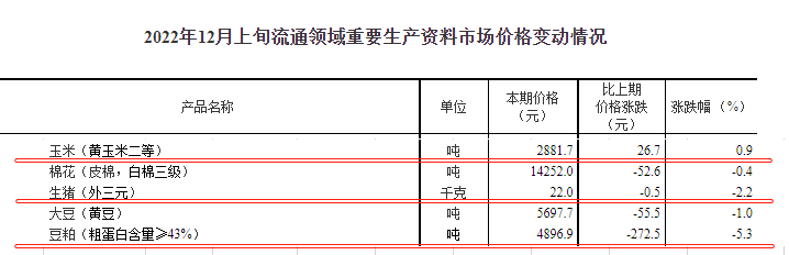 国家统计局最新数据：2022年12月上旬流通领域生猪价格连降5旬，豆粕3旬下跌了664元