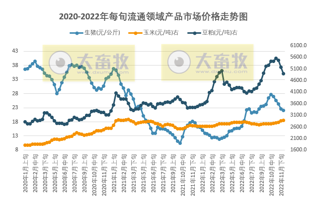 国家统计局最新数据：2022年12月上旬流通领域生猪价格连降5旬，豆粕3旬下跌了664元