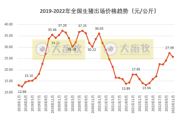 猪价上涨7个月开始回落，直接转为下行区间，这轮猪周期会有多长？