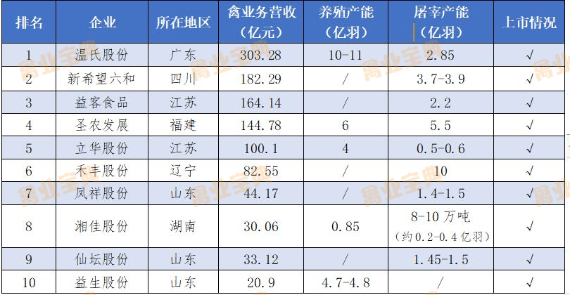 2022家禽Top10企业出炉！5家年营收破百亿，屠宰产能合计28亿羽