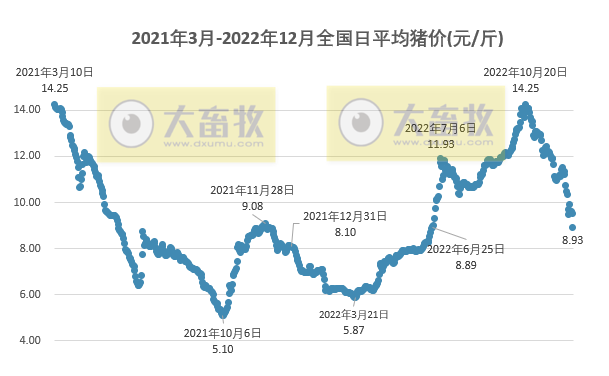 2022.12.18今日猪价