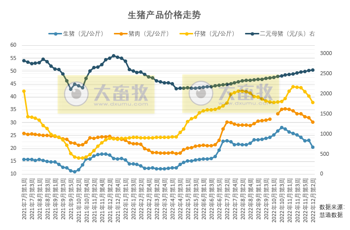 本周猪价出现暴跌，因部分规模场减重增量出栏，冬至来临，有机会止跌反弹？