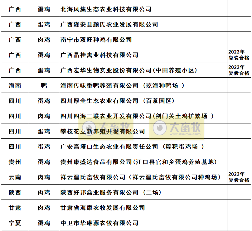 2022年农业农村部畜禽养殖标准化示范场名单（家禽篇）
