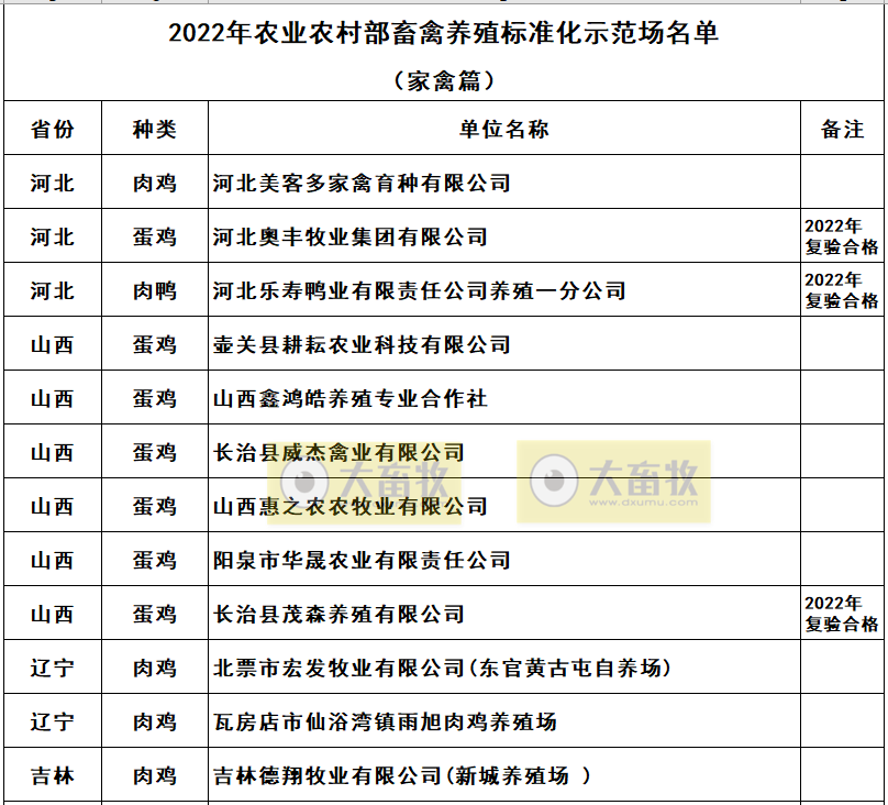 2022年农业农村部畜禽养殖标准化示范场名单（家禽篇）