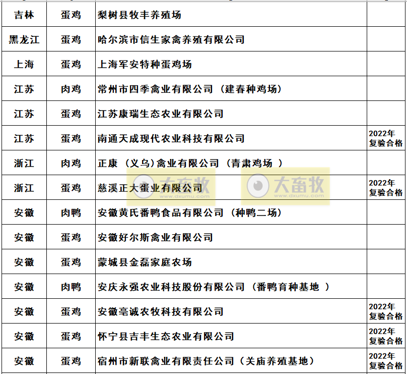 2022年农业农村部畜禽养殖标准化示范场名单（家禽篇）