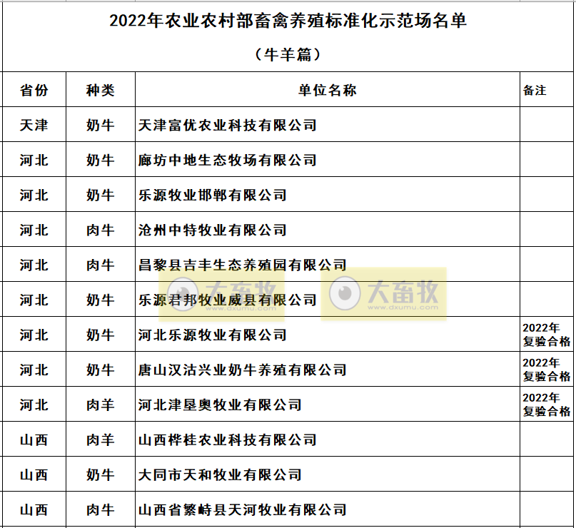 2022年农业农村部畜禽养殖标准化示范场名单（牛羊篇）