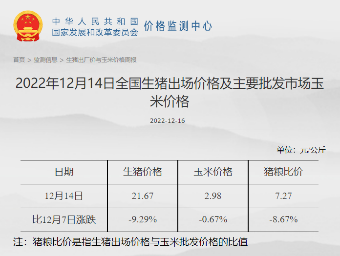 发改委发布2022年12月第2周生猪和家禽盈利情况及预期