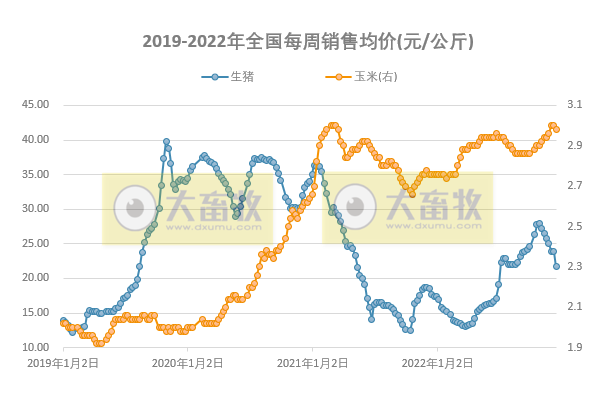 发改委发布2022年12月第2周生猪和家禽盈利情况及预期
