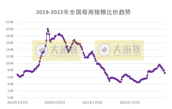 发改委发布2022年12月第2周生猪和家禽盈利情况及预期