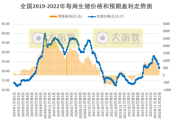 发改委发布2022年12月第2周生猪和家禽盈利情况及预期