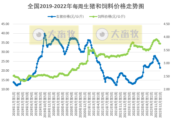 发改委发布2022年12月第2周生猪和家禽盈利情况及预期