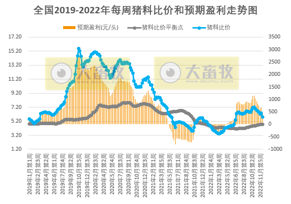 发改委发布2022年12月第2周生猪和家禽盈利情况及预期