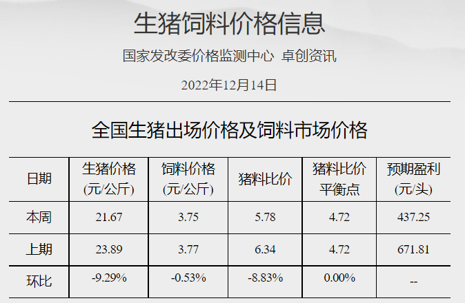 发改委发布2022年12月第2周生猪和家禽盈利情况及预期