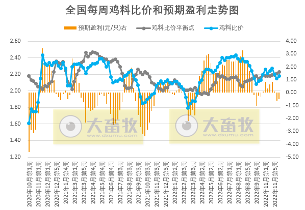 发改委发布2022年12月第2周生猪和家禽盈利情况及预期