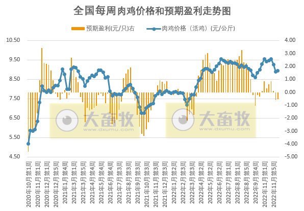 发改委发布2022年12月第2周生猪和家禽盈利情况及预期