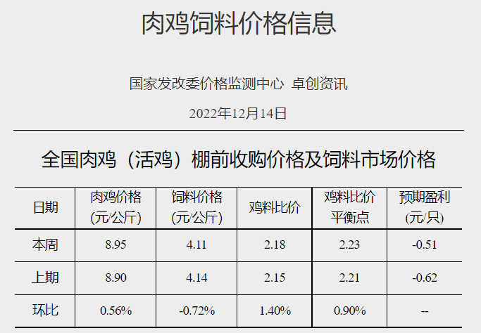 发改委发布2022年12月第2周生猪和家禽盈利情况及预期