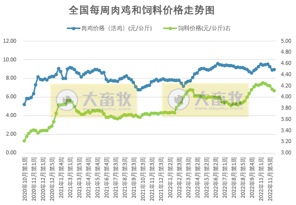 发改委发布2022年12月第2周生猪和家禽盈利情况及预期