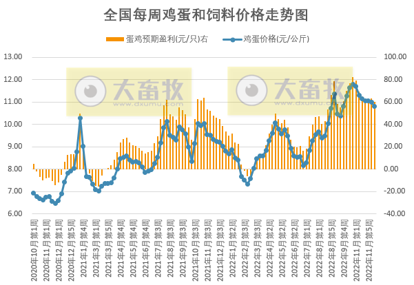 发改委发布2022年12月第2周生猪和家禽盈利情况及预期
