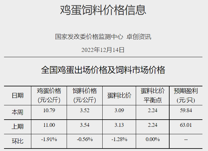 发改委发布2022年12月第2周生猪和家禽盈利情况及预期