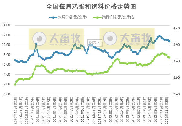 发改委发布2022年12月第2周生猪和家禽盈利情况及预期