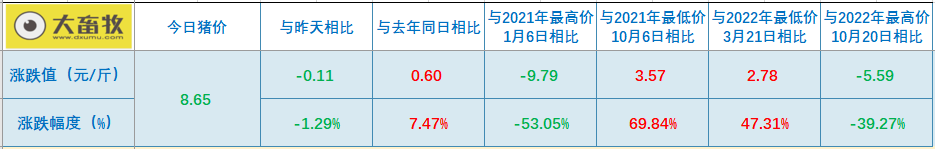 2022.12.20今日猪价