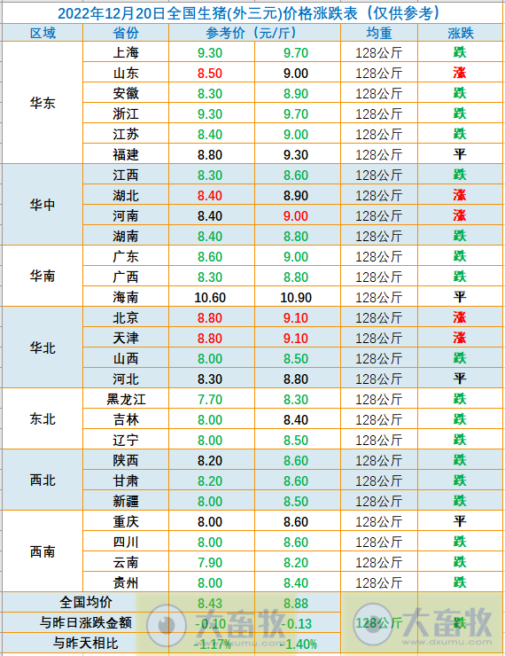 2022.12.20今日猪价