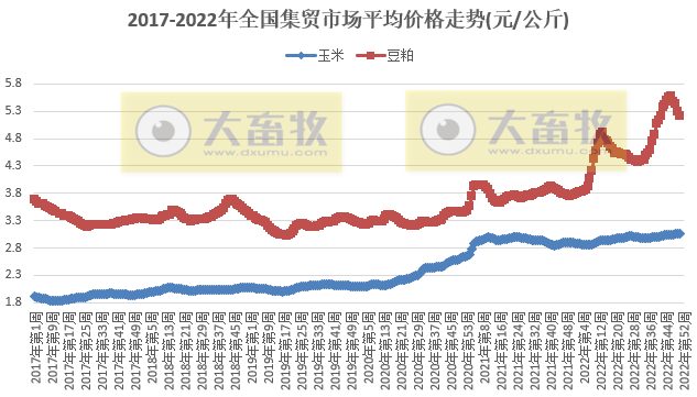 生猪连降7周，家禽、饲料均继续下跌——2022年12月第3周畜牧业产品价格及走势