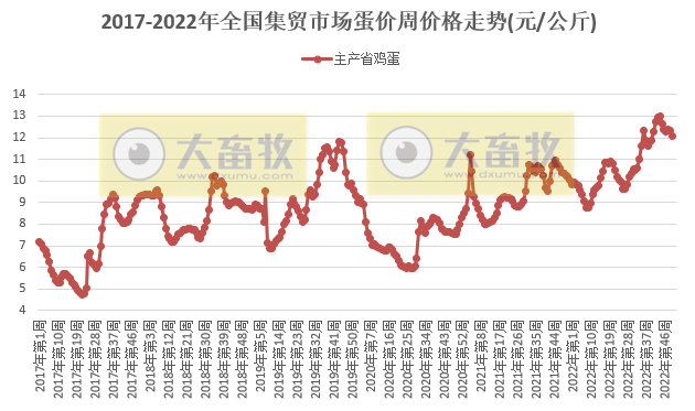 生猪连降7周，家禽、饲料均继续下跌——2022年12月第3周畜牧业产品价格及走势