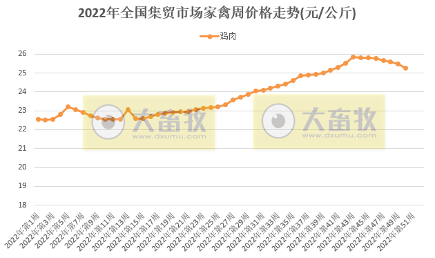 生猪连降7周，家禽、饲料均继续下跌——2022年12月第3周畜牧业产品价格及走势