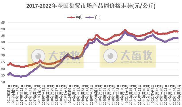 生猪连降7周，家禽、饲料均继续下跌——2022年12月第3周畜牧业产品价格及走势
