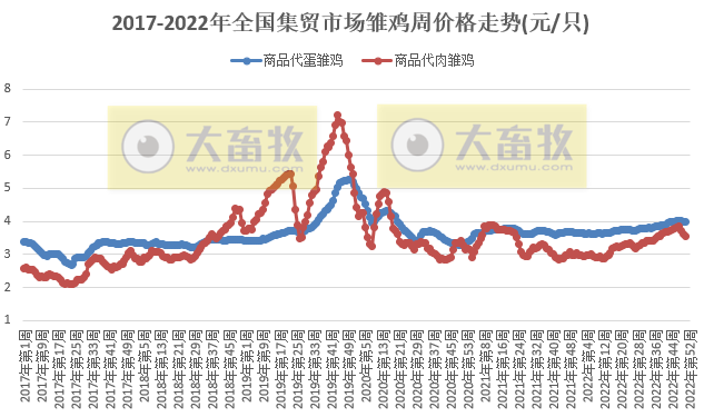生猪连降7周，家禽、饲料均继续下跌——2022年12月第3周畜牧业产品价格及走势