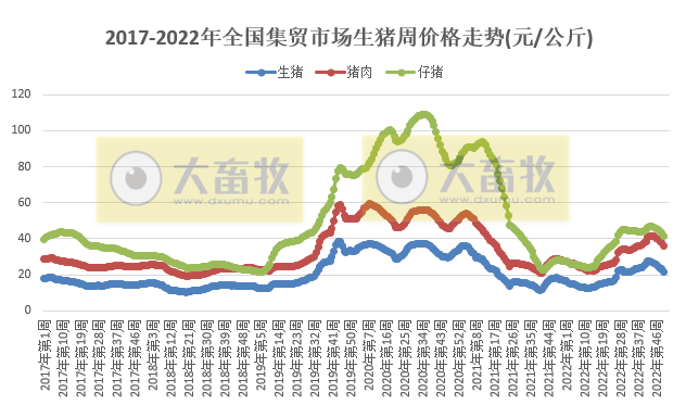 生猪连降7周，家禽、饲料均继续下跌——2022年12月第3周畜牧业产品价格及走势