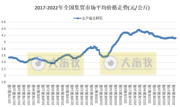 生猪连降7周，家禽、饲料均继续下跌——2022年12月第3周畜牧业产品价格及走势