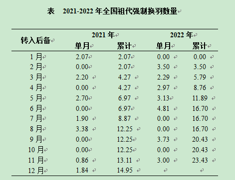 数据分析 | 白羽肉种鸡生产监测分析报告（2022年11月）