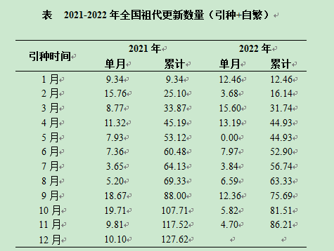 数据分析 | 白羽肉种鸡生产监测分析报告（2022年11月）