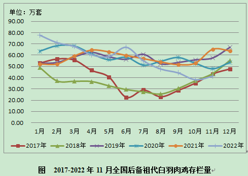 数据分析 | 白羽肉种鸡生产监测分析报告（2022年11月）