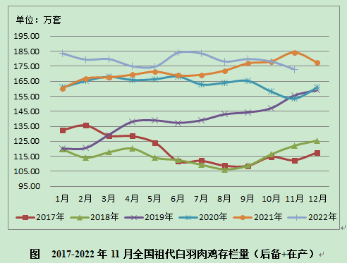 数据分析 | 白羽肉种鸡生产监测分析报告（2022年11月）