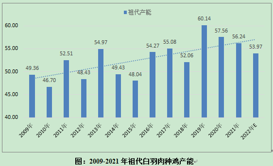 数据分析 | 白羽肉种鸡生产监测分析报告（2022年11月）