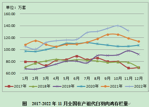 数据分析 | 白羽肉种鸡生产监测分析报告（2022年11月）