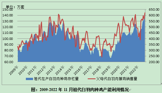 数据分析 | 白羽肉种鸡生产监测分析报告（2022年11月）