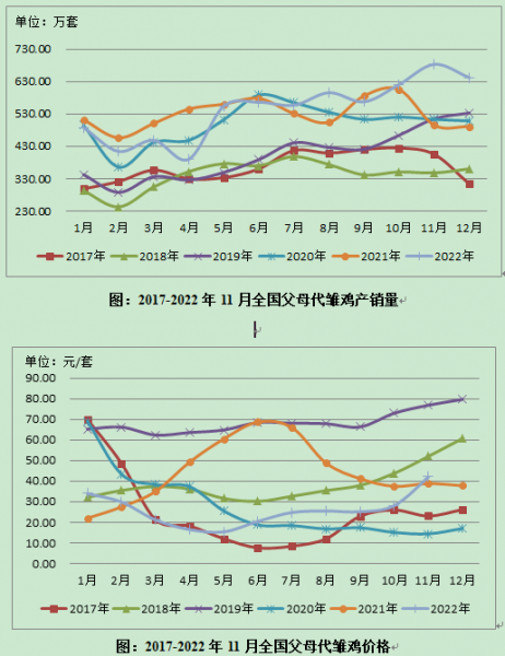 数据分析 | 白羽肉种鸡生产监测分析报告（2022年11月）