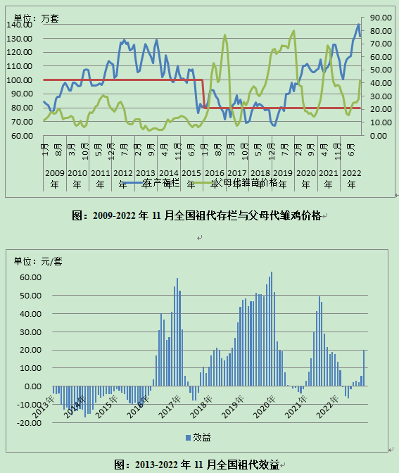 数据分析 | 白羽肉种鸡生产监测分析报告（2022年11月）