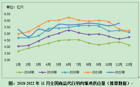 数据分析 | 白羽肉种鸡生产监测分析报告（2022年11月）