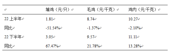 数据分析 | 白羽肉种鸡生产监测分析报告（2022年11月）