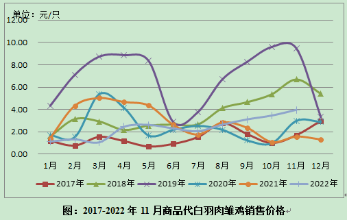 数据分析 | 白羽肉种鸡生产监测分析报告（2022年11月）