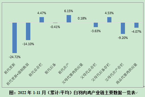 数据分析 | 白羽肉种鸡生产监测分析报告（2022年11月）