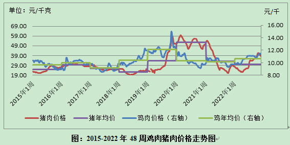 数据分析 | 白羽肉种鸡生产监测分析报告（2022年11月）