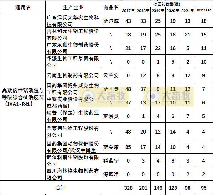 最新蓝耳病疫苗的品种和厂家汇总（2022年版）
