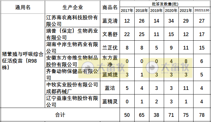 最新蓝耳病疫苗的品种和厂家汇总（2022年版）